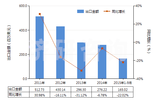 2011-2015年9月中國銻的氧化物(HS28258000)出口總額及增速統(tǒng)計(jì)